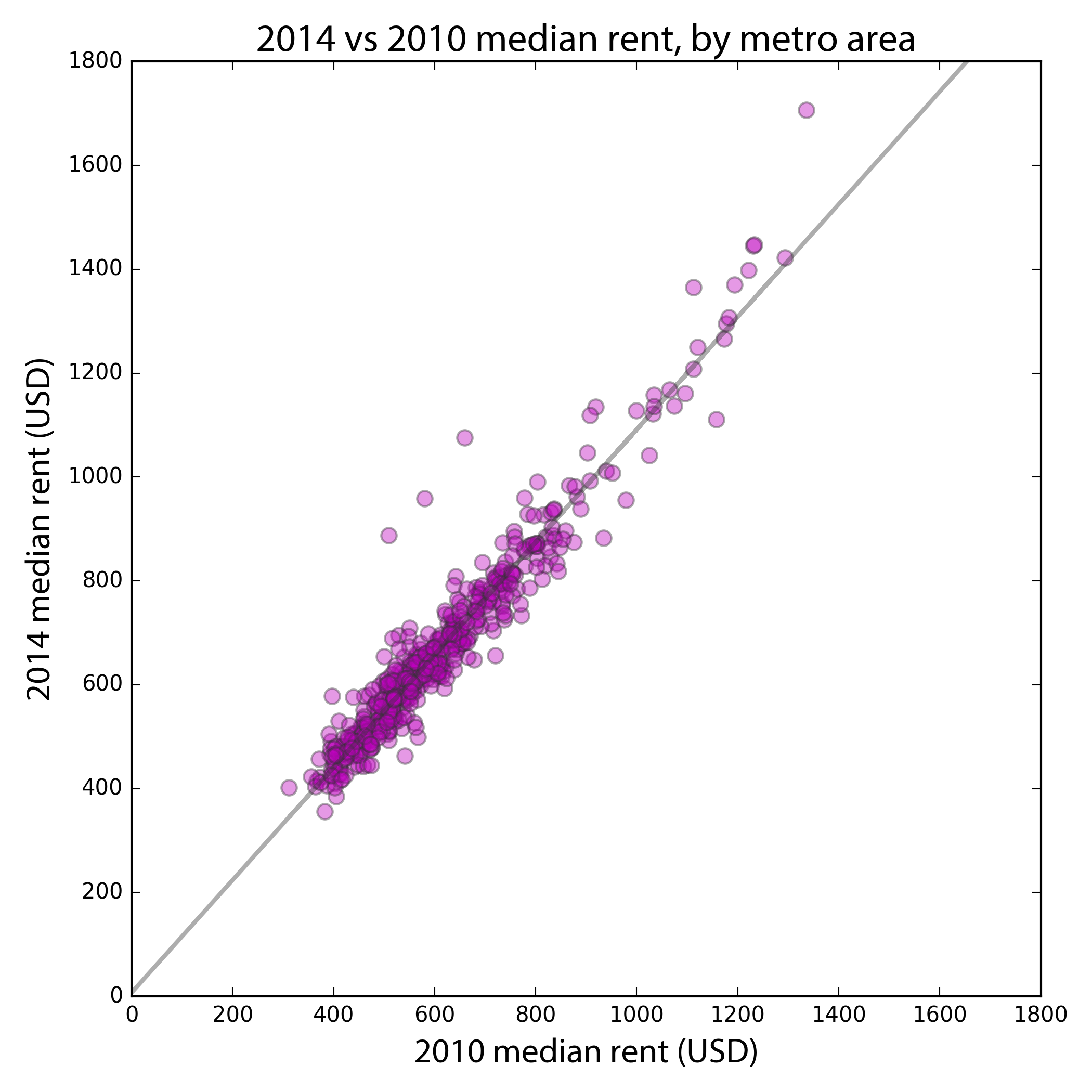 scatter-rent-change-2010-2014