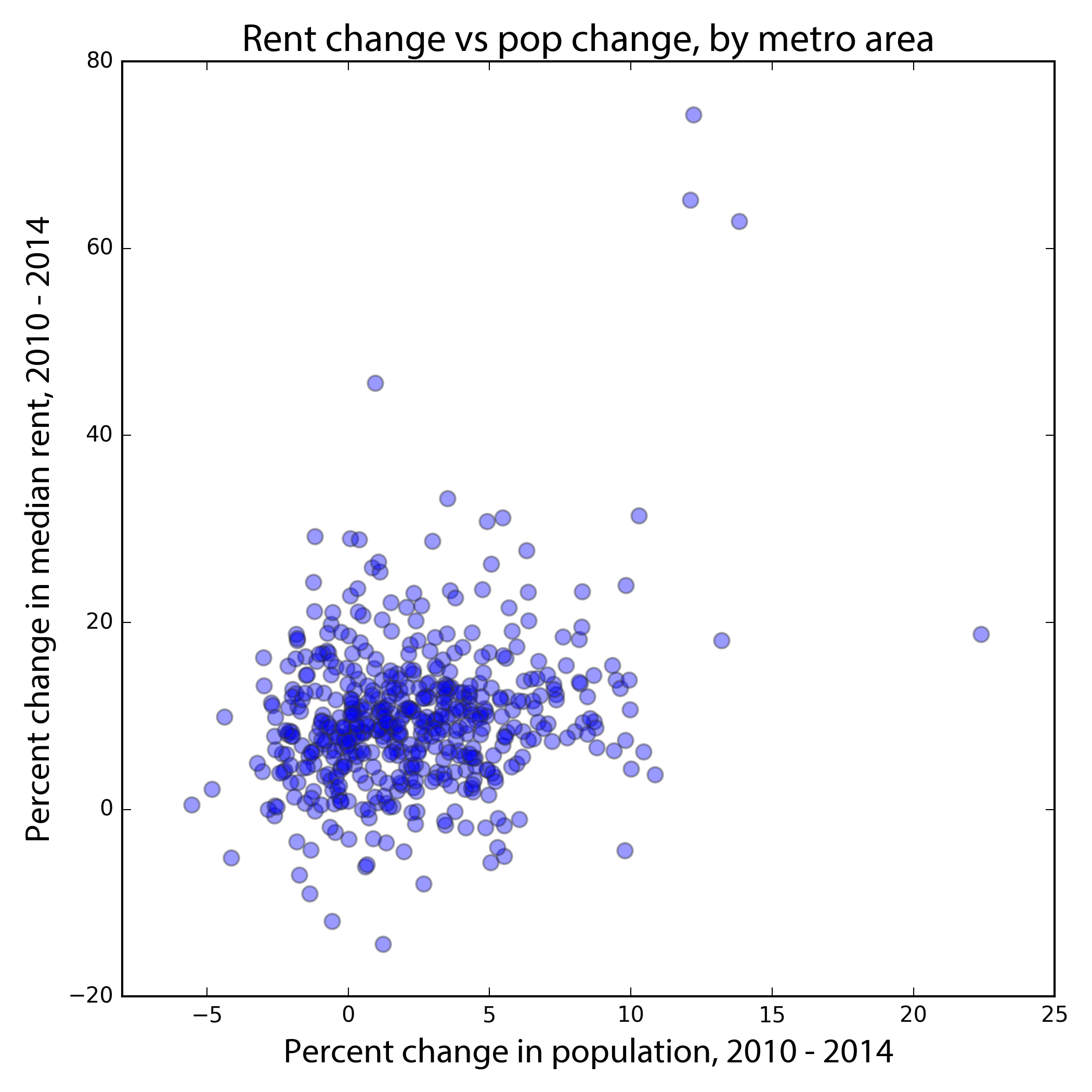 scatter-rent-pop-change-2010-14