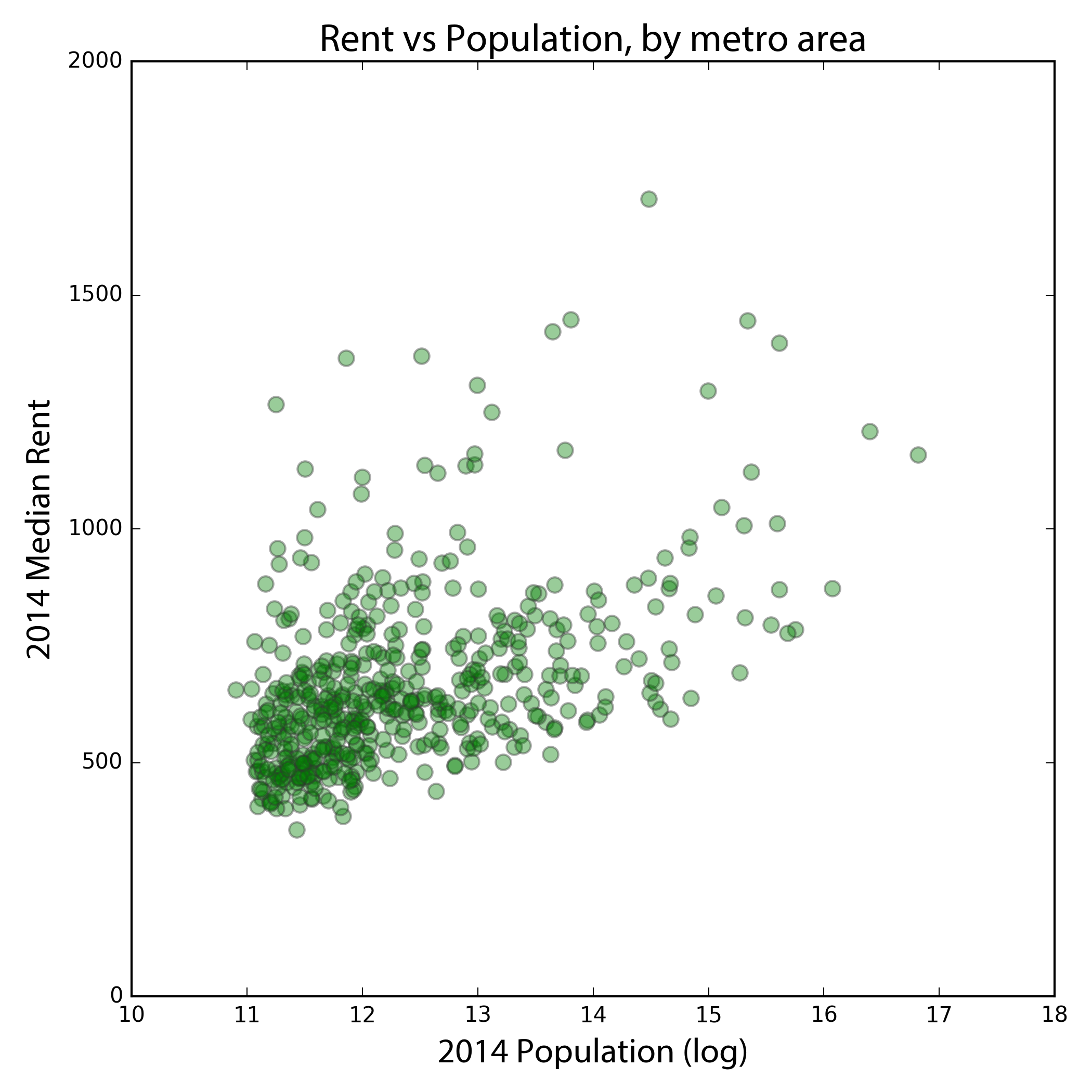 U.S. cities (metro areas) with larger populations tend to have slightly
higher rents