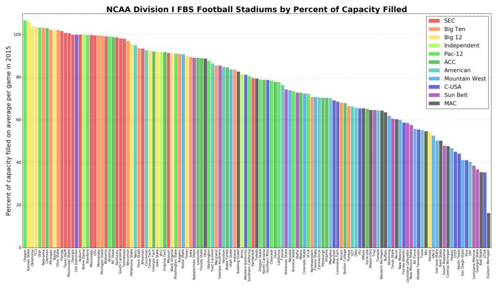 NCAA college football teams' stadiums' 2015 average per-game attendance as a
percent of seating capacity