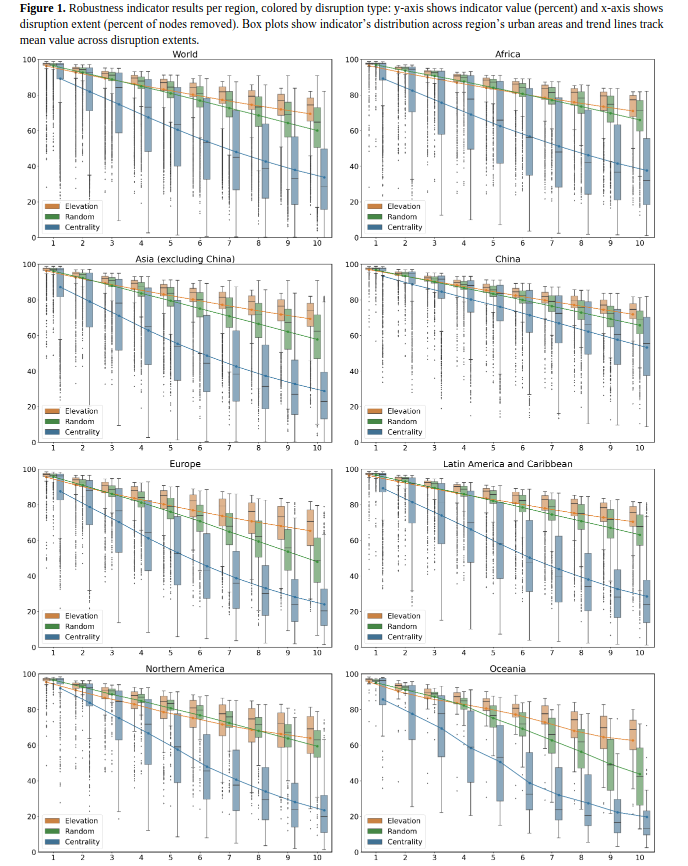 Measures of urban street network resilience and robustness to disasters like
flooding, sea level rise, earthquakes, and targeted attacks like warfare and
terrorism.