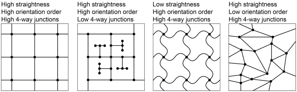 A street grid has an internally-consistent orientation, is relatively
straight, and comprises mostly four-way intersections. Each of these three
characteristics is necessary but alone insufficient: only in unison do they make
a street grid.