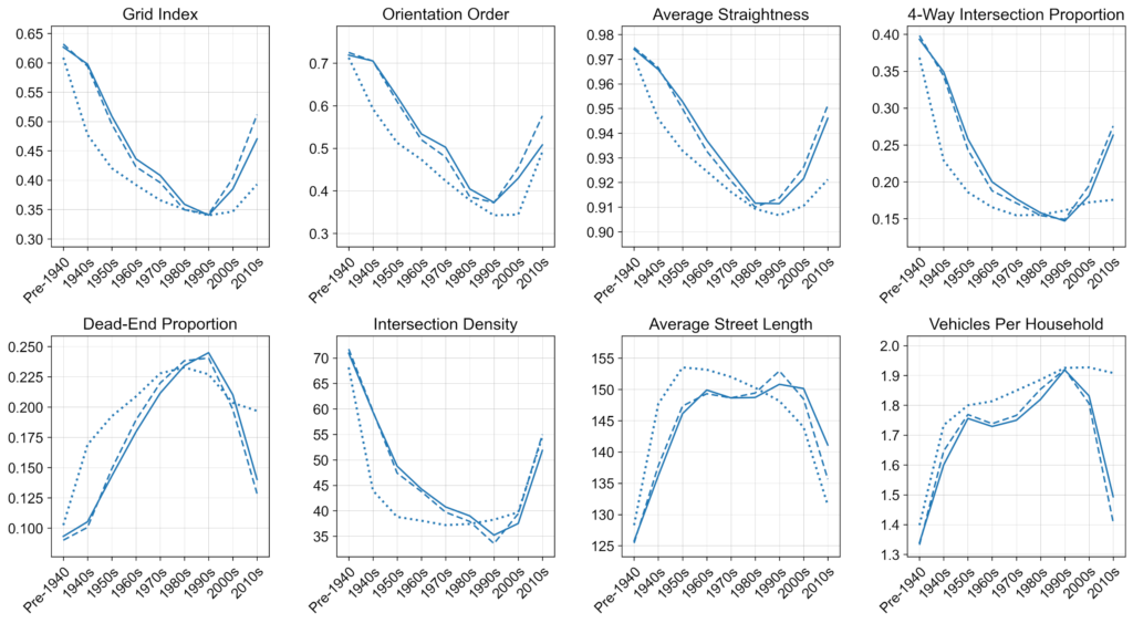 US street network design grew more coarse-grained, disconnected, and
circuitous over the 20th century, before rebounding toward traditional urbanism
in recent years.
