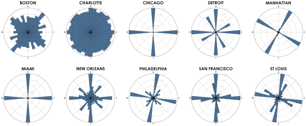 US urban street network grid orientations, rose plot, polar histogram made
with Python, OSMnx, OpenStreetMap, matplotlib. Cities include Boston, Charlotte,
Chicago, Detroit, Manhattan, Miami, New Orleans, Philadelphia, San Francisco, St
Louis.