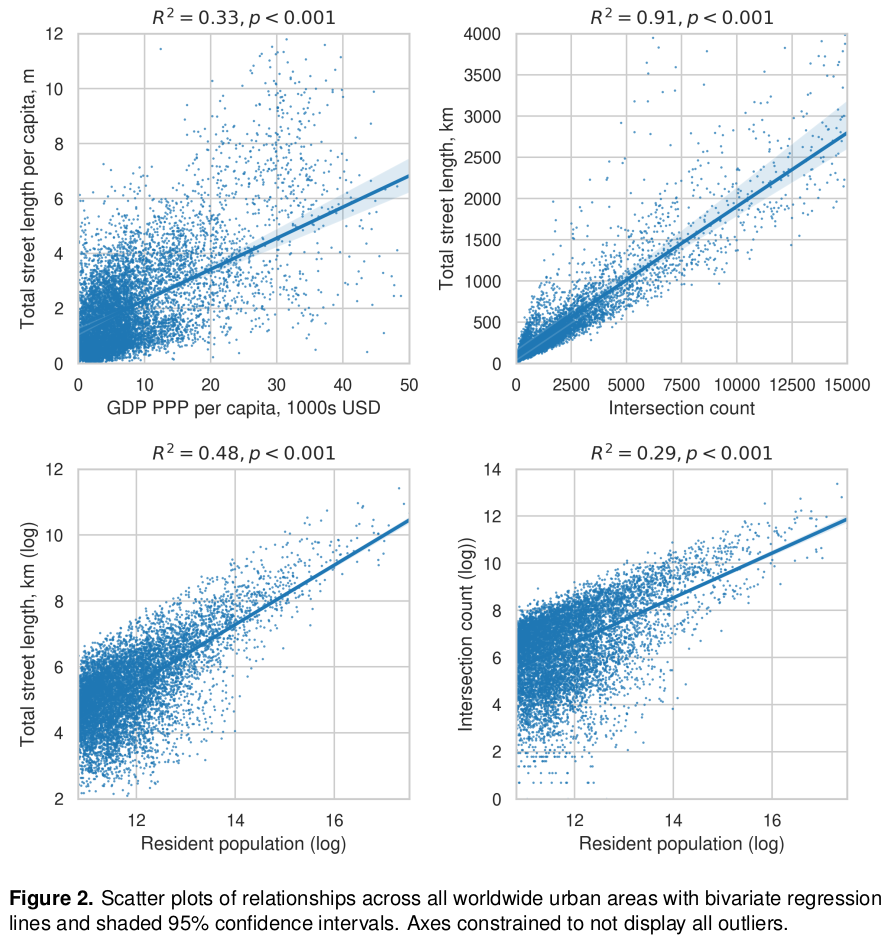 Relationships between urban street network variables around the world:
intersection count, street length, population, GDP