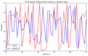 Chaos vs random noise in time series data