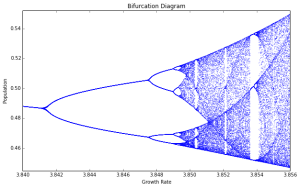 Logistic map bifurcation diagram revealing fractal structure