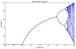 Logistic map bifurcation diagram