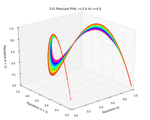 3D Poincare plot showing strange attractors for multiple parameters in the logistic map