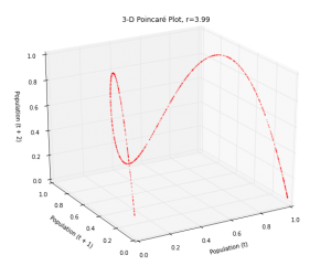 3-D Poincare plot of the logistic map when r=3.99 - this is time series data embedded in three dimensional state space