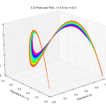 3-D Poincare plot of the logistic map's chaotic regime - this is time series data embedded in three dimensional state space