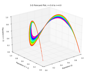 3-D Poincare plot of the logistic map's chaotic regime - this is time series data embedded in three dimensional state space