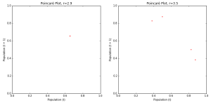Poincaré plots for fixed-point and limit-cycle attractors