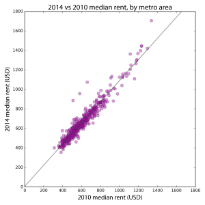 2014 U.S. median rents are closely correlated with 2010 U.S. median rents