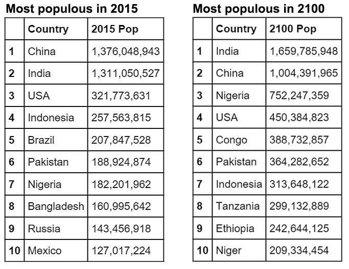 Top 10 most populous countries in the world in 2015, and projected for 2100