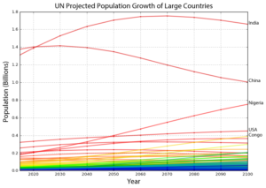 UN world population projections by country/nation