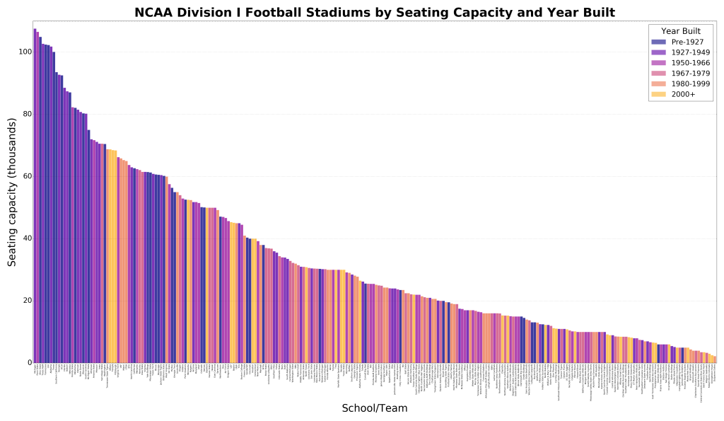 stadiums-year-capacity-bar