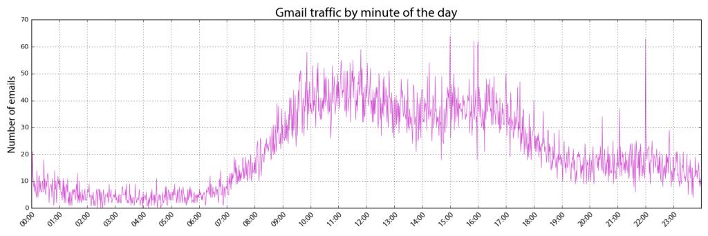 Visualizing Gmail inbox email traffic volume by minute of the day with Python, pandas, and matplotlib