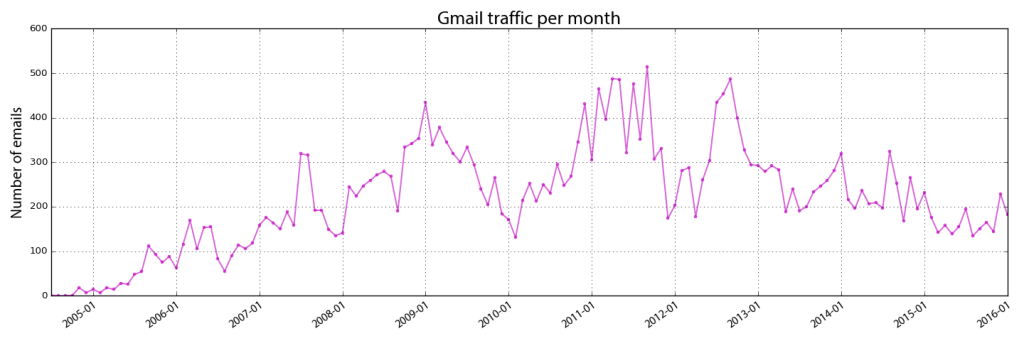 Visualizing Gmail inbox email traffic volume by month with Python, pandas, and matplotlib