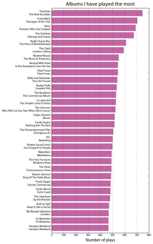 Last.fm most played albums