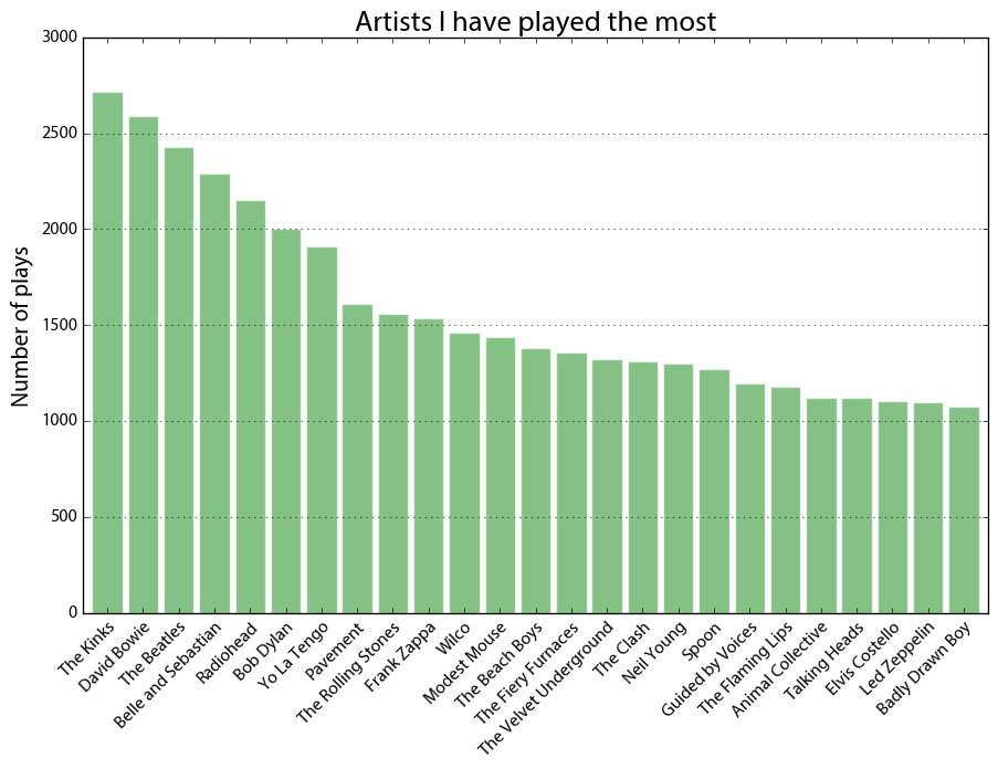 Analyzing Last.fm Listening History – Geoff Boeing