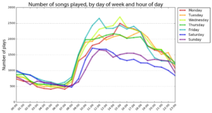Last.fm scrobbles by hour and day of week