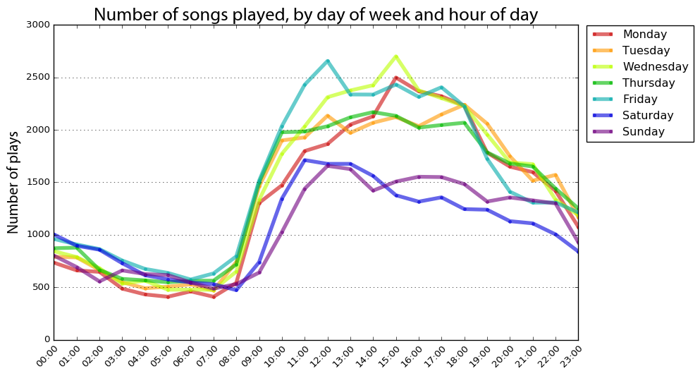 Last.fm scrobbles by hour and day of week Geoff Boeing