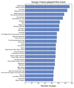 Last.fm most played songs of all time