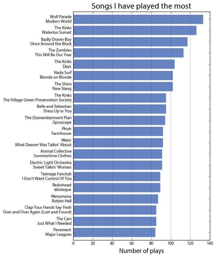 Last.fm most played songs of all time Geoff Boeing