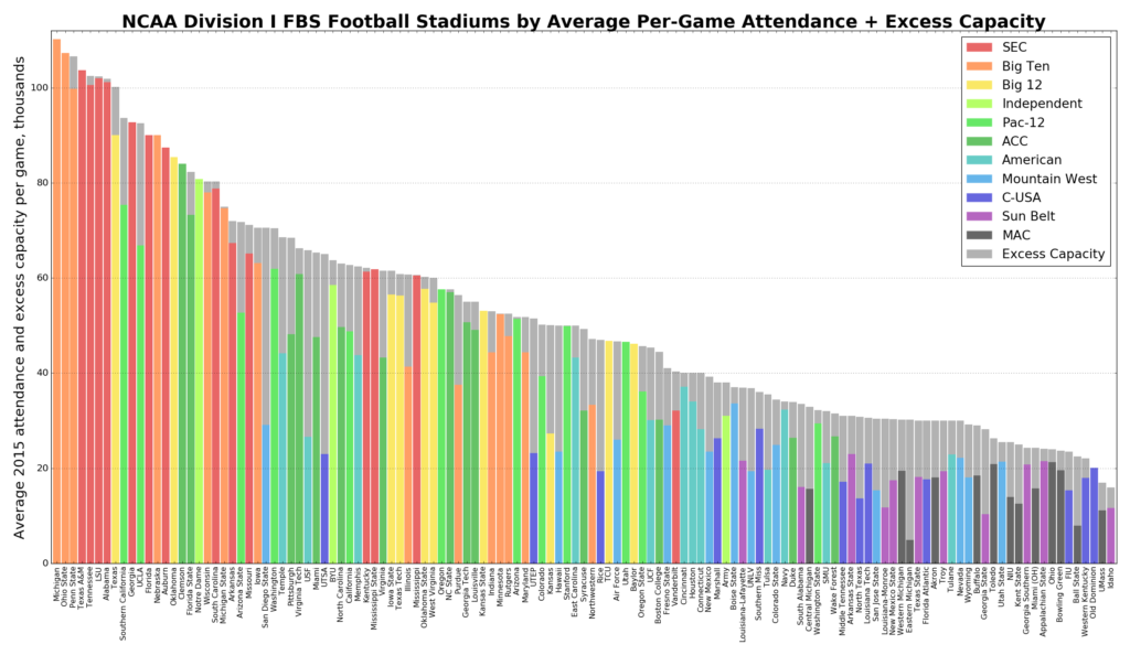 NCAA college football teams' stadiums' 2015 seating capacity and average attendance per game, per school