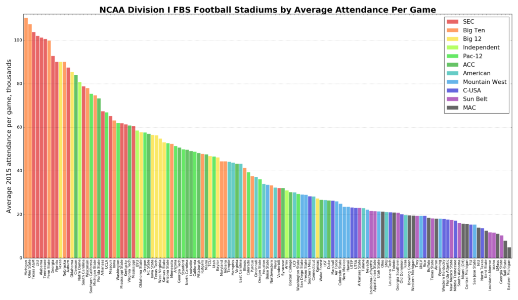 NCAA college football teams' stadiums' 2015 average attendance per game