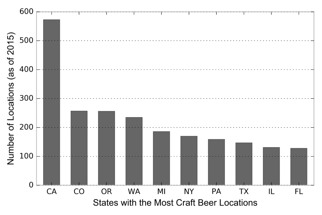 Locations of craft breweries and brew pubs across the United States. California, Colorado, Oregon, Washington, Michigan have the most craft beer locations.