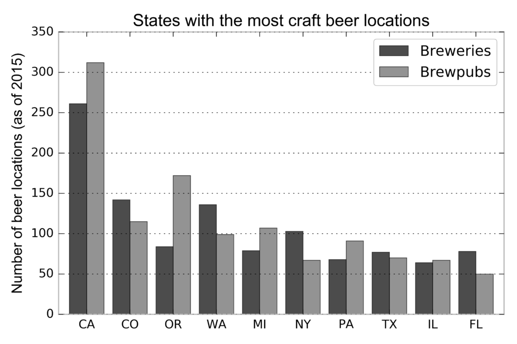 Locations of craft breweries and brew pubs across the United States. California, Colorado, Oregon, Washington, Michigan have the most craft beer locations.