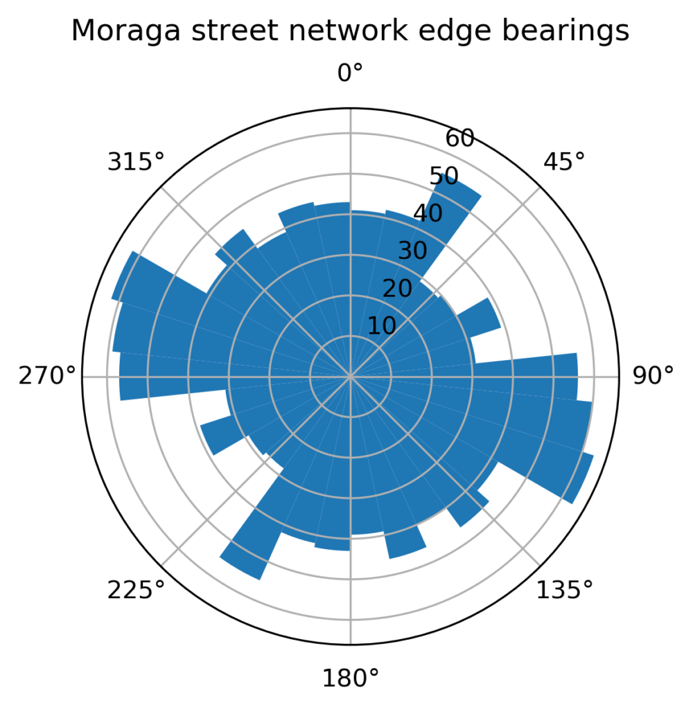 Moraga, California street network orientation edge bearings polar plot OSMnx OpenStreetMap Python