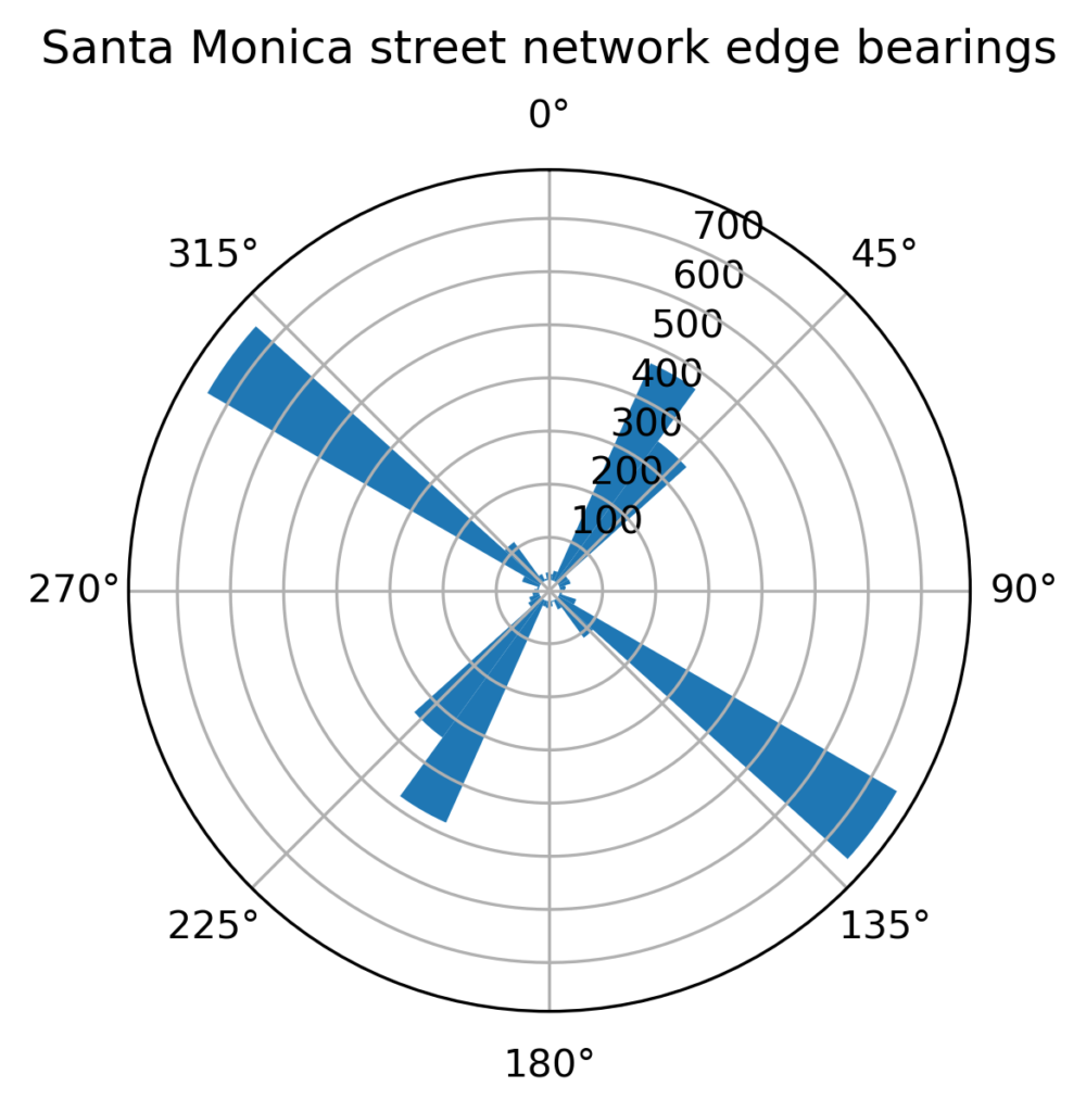 Santa Monica, California street network orientation edge bearings polar plot OSMnx OpenStreetMap Python