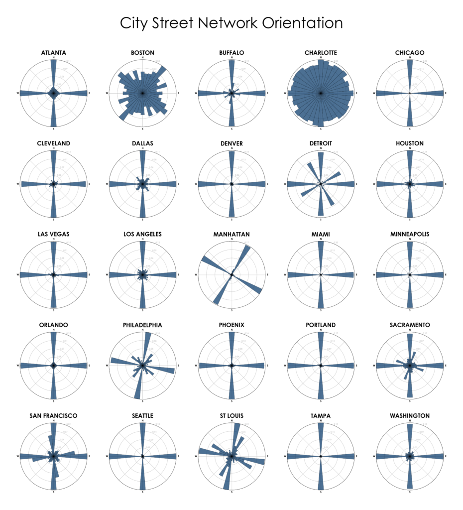 City street network grid orientations, rose plot, polar histogram made with Python, OSMnx, OpenStreetMap, matplotlib. Atlanta, Boston, Buffalo, Charlotte, Chicago, Cleveland, Dallas, Denver, Detroit, Houston, Las Vegas, Los Angeles, Manhattan, New York, Miami, Minneapolis, Orlando, Philadelphia, Phoenix, Portland, Sacramento, San Francisco, Seattle, St Louis, Tampa, Washington DC.