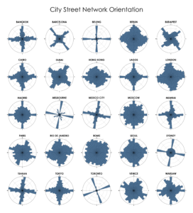 City street network grid orientations, rose plot, polar histogram made with Python, OSMnx, OpenStreetMap, matplotlib. Bangkok, Barcelona, Beijing, Budapest, Cairo, Delhi, Dubai, Glasgow, Hong Kong, Lagos, London, Madrid, Melbourne, Mexico City, Moscow, Mumbai, Munich, Paris, Rio de Janeiro, Rome, Seoul, Sydney, Tehran, Toronto, Warsaw, Tokyo, Berlin, Venice