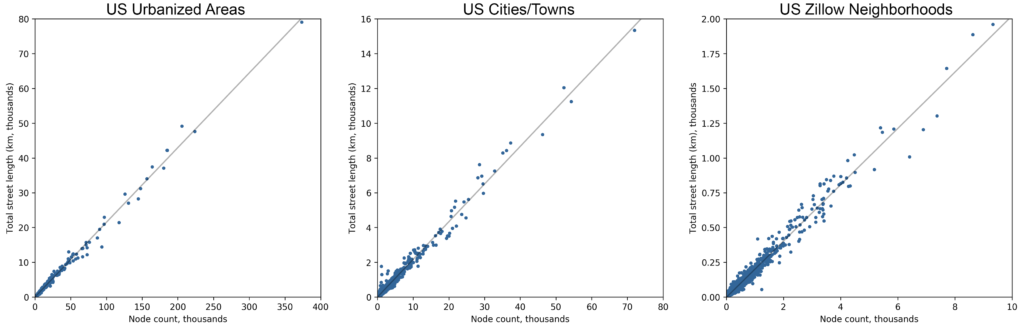 Simple regression shows the linear relationship between number of nodes in city street network graph and length of roads.