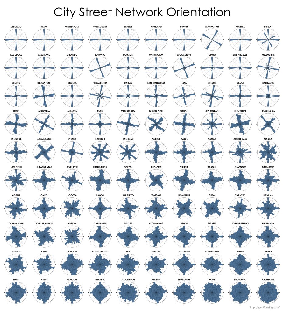 City street network grid orientations, order, disorder, entropy, rose plot, polar histogram made with Python, OSMnx, OpenStreetMap, matplotlib.