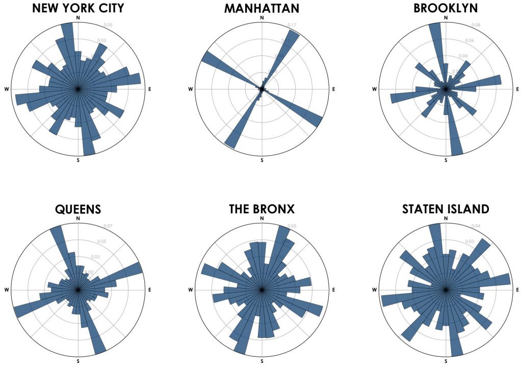 Urban street network grid orientations, rose plot, polar histogram made with Python, OSMnx, OpenStreetMap, matplotlib. New York City and its five boroughs, Manhattan, Brooklyn, Queens, The Bronx, Staten Island