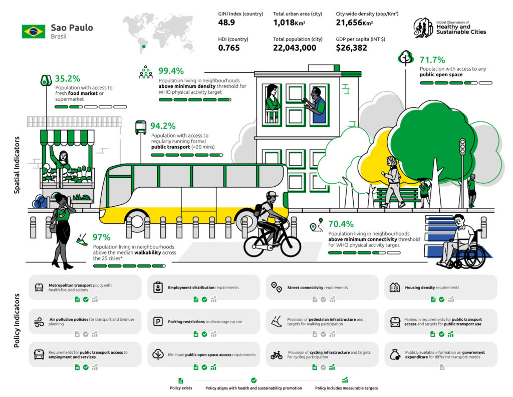 Global Observatory of Healthy and Sustainable Cities Scorecard for Sao Paulo Brasil