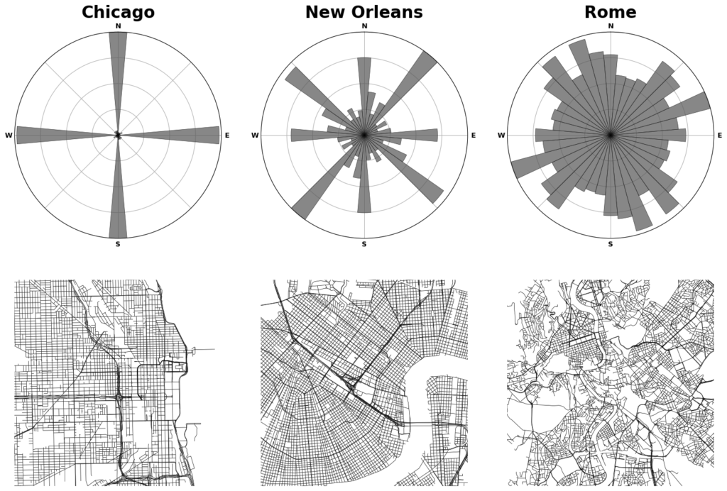 Street network orientation in Chicago (low entropy), New Orleans (medium entropy), and Rome (high entropy) with polar histograms.